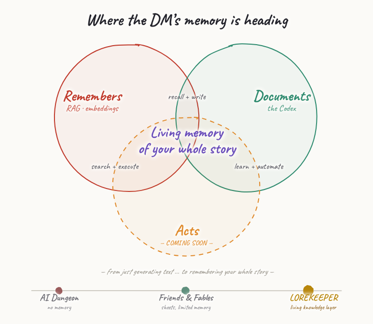 A Venn diagram of Retrieve (RAG), Compile (Wiki) and Act, converging on a living knowledge layer, with AI Dungeon and Friends & Fables positioned behind LoreKeeper on a timeline