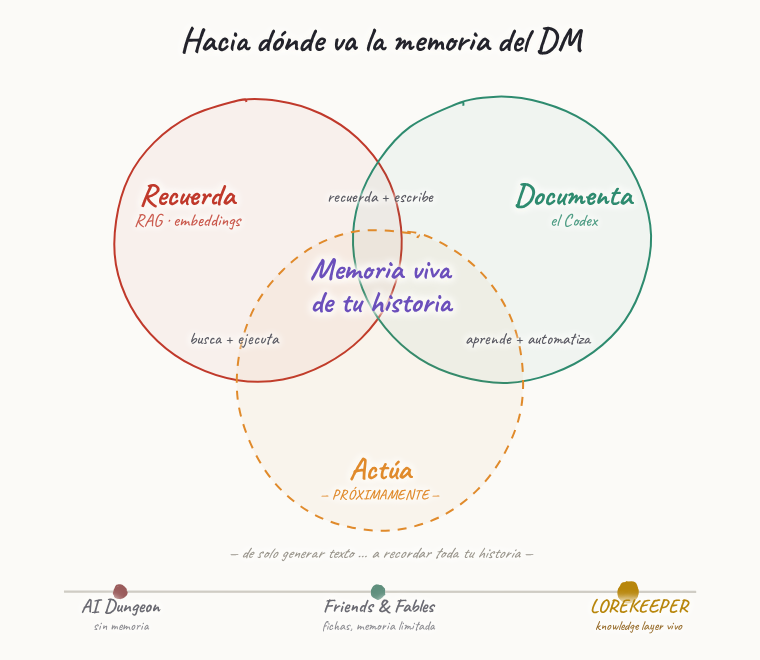 Diagrama de Venn de Recuperar (RAG), Compilar (Wiki) y Actuar, convergiendo en una capa de conocimiento viva, con AI Dungeon y Friends & Fables posicionados detrás de LoreKeeper en una línea de tiempo