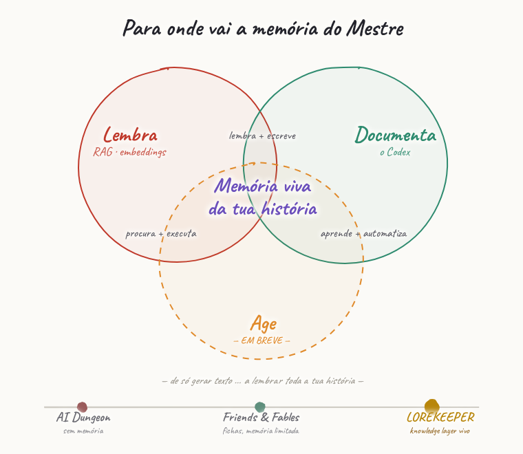 Diagrama de Venn de Recuperar (RAG), Compilar (Wiki) e Agir, a convergir numa camada de conhecimento viva, com AI Dungeon e Friends & Fables posicionados atrás do LoreKeeper numa linha de tempo